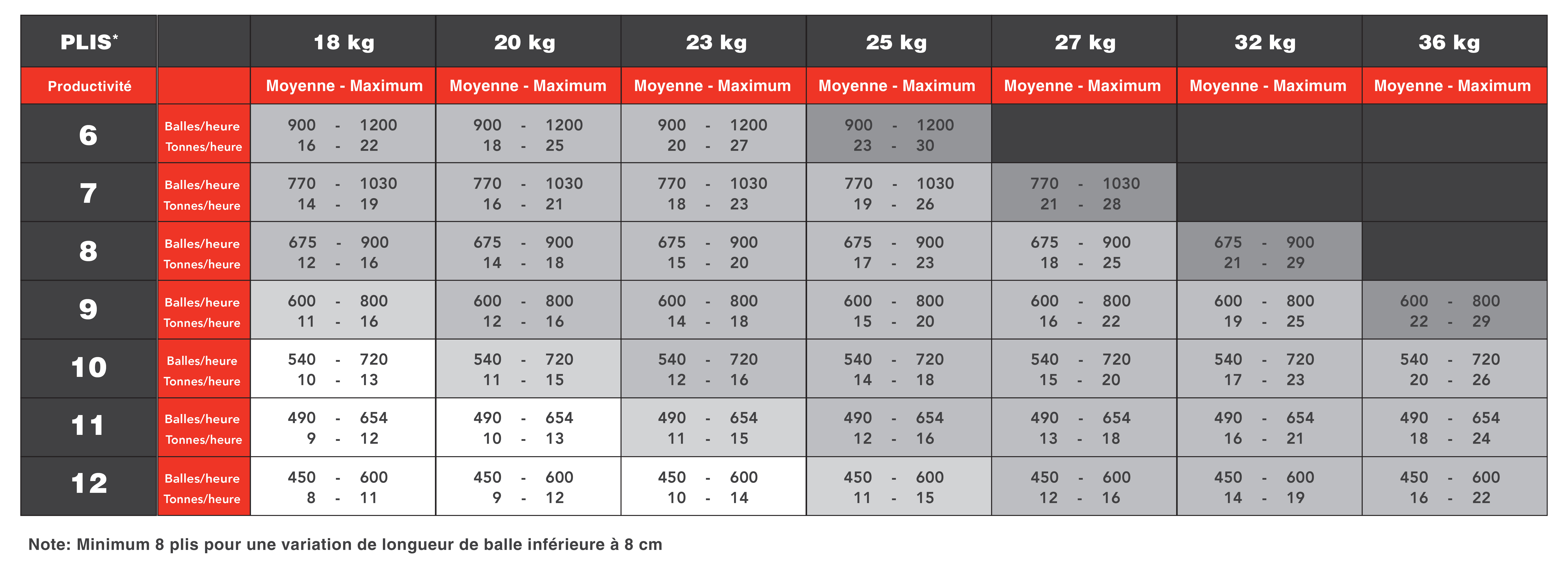 Output Performance by Bale Weight and Flake Count (see brochure for details)
